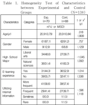 Table  1.  Homogeneity  Test  of  Characteristics  between  Experimental  and  Control  Groups                             (N=138) Characteristics Categories Exp