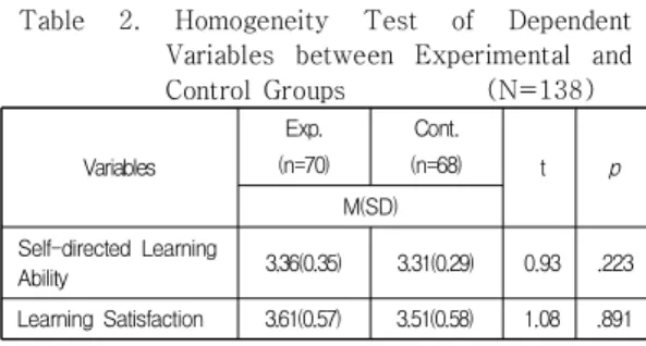 Table  4.  ANCOVA  analysis  of  self-directed  learning ability  of  the  post  experimental  two  groups                               (N=138)