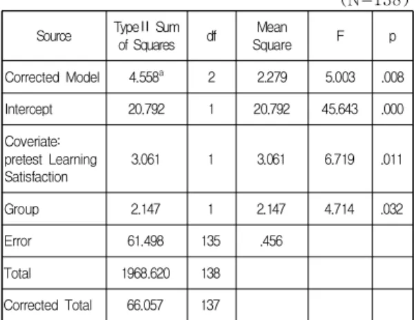 Table  5.  ANCOVA  analysis  of  learning  satisfaction  in  the  post  experimental  two  groups         