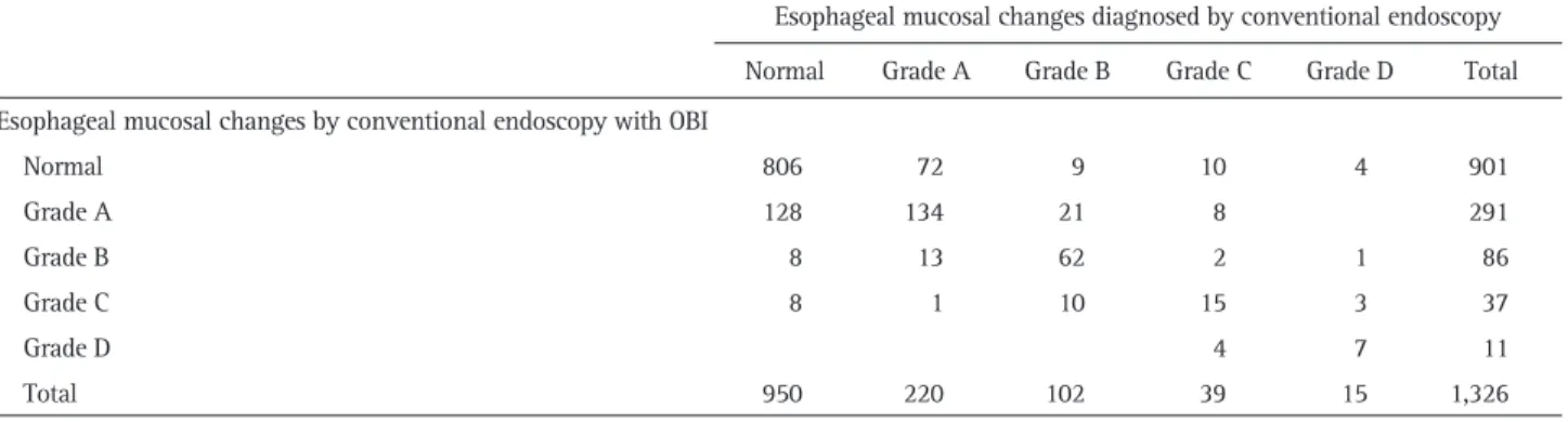 Table 2. Correlation between Diagnoses Obtained Using Conventional Endoscopy versus OBI by 26 Evaluators