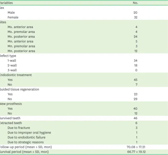 Table 2. Comparison of clinical parameters and radiographic bone gain between baseline and the 12-month  follow-up