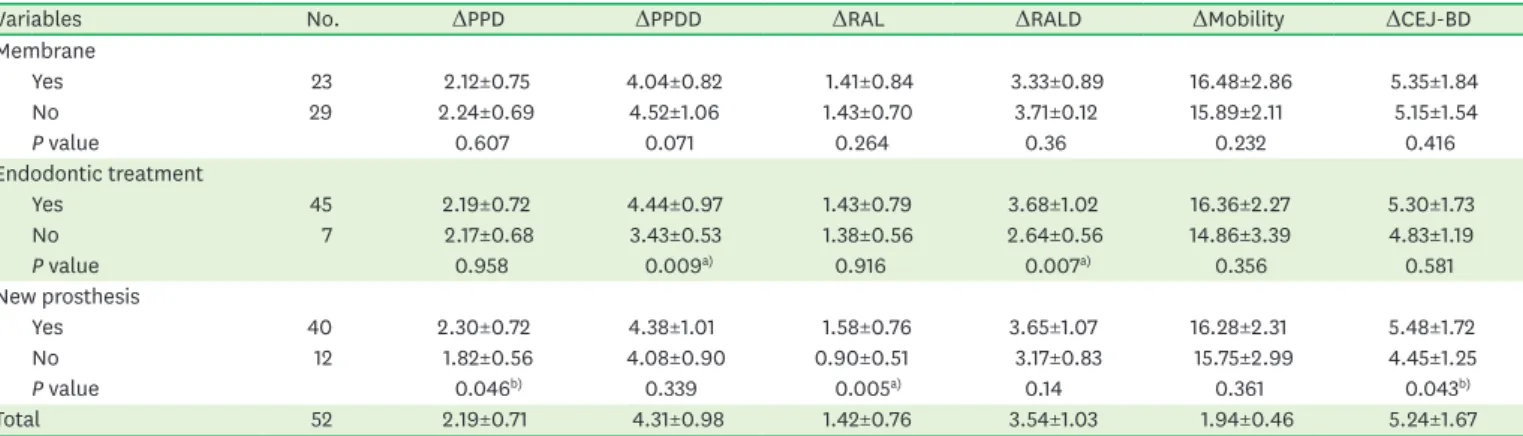 Table 3. Comparison of clinical parameters and radiographic bone gain according to treatment modality