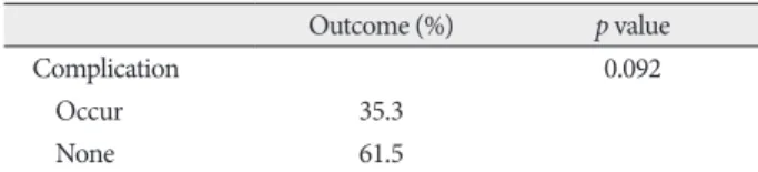Table 12. Analysis of symptom improving according to complication* 