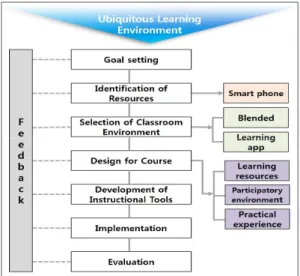 Fig.  1.  Instructional  design  model  of  smart  learning  in  this  study 첫째, 목표설정은 한국성인간호학회에서 제시한 성인 간호학 학습목표를 기반으로 14주의 수업 일정 동안 순 환기계 건강와 간호에 관련된 지식, 기술 및 태도를 습득 하도록 구성하였다