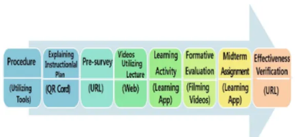 Fig.  2.  The  process  of  application  of  smart  learning  in  this  study 사전조사로 설문 URL을 모바일을 활용하여 배포하고 학생들이 설문에 응하였으며 결과를 일괄적으로 엑셀로 다운받아 분석하였다