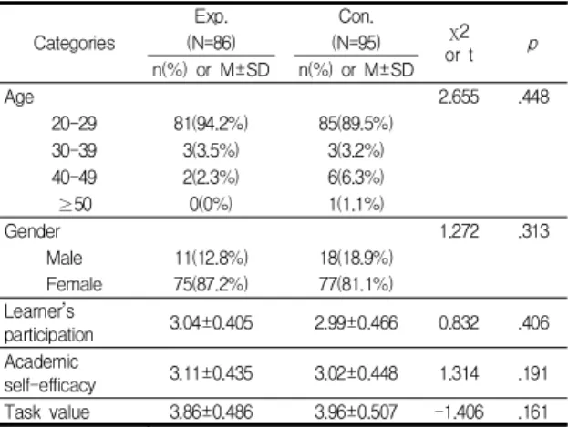 Table  2.  Comparison  of  learner's  participation,  academic self-efficacy  and  task  value  between  two  groups                                                            (N=181)    4