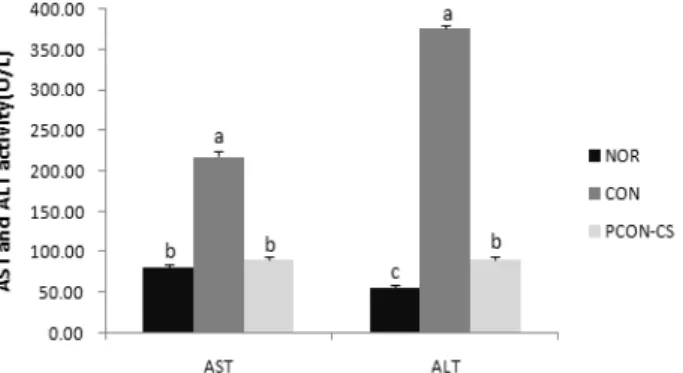 Fig.  1.  Effect  of  succinic  acid  on  AST  and  ALT  activity  in  serum. 
