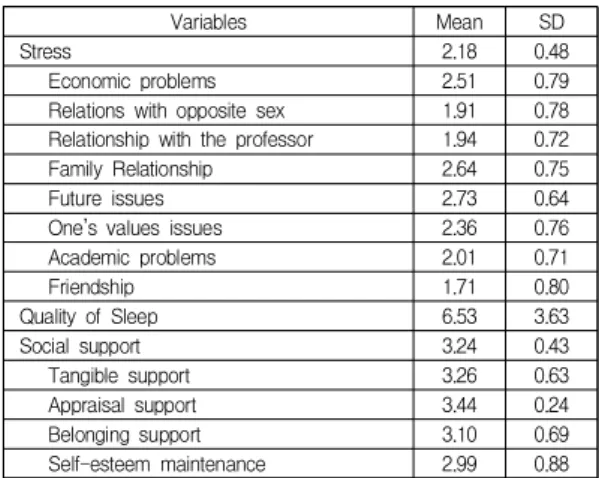 Table  1.  Characteristics  of  Participants  and  Distribution  of  MBTI  Preference  and  Personality  Type (N=290) Variable Classification N (%) Age(years) ≤ 19 50 (17.2)20-21162 (55.9) ≥ 22 78 (26.9) Gender male 21 (7.2) female 269 (92.8) Grade 2nd 102