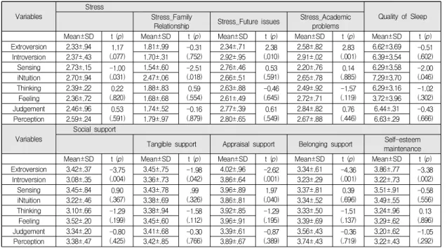 Table  3.  Difference  of  Stress,  Quality  of  Sleep,  Social  Support  According  to  Preference