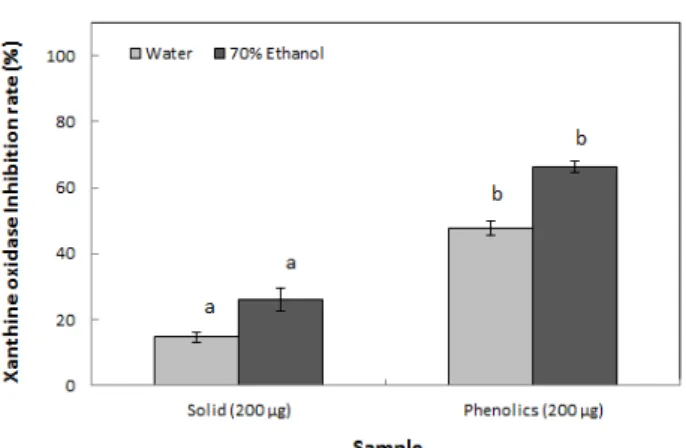 Fig.  2.  The  XOase  inhibitory  activity  of  extracted  solid  and  phe- phe-nolic  at  200  μg  concentration  from  Chrysanthemum  indicum