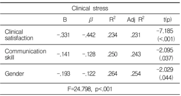 Table  4.  Correlation  among  Empathy,  Communication skill,  and Clinical  stress                 (N=211)
