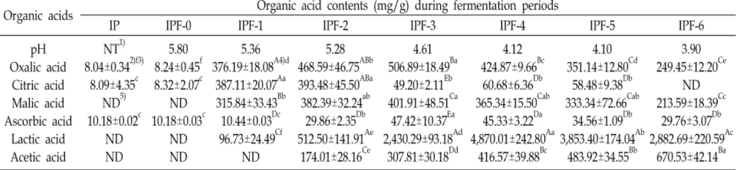 Table  1.  Changes  of  pH  and  organic  acid  composition  of  mulkimchi  brine  produced  from  Mesembryanthemum  crystallinum  during  fermentation  periods 