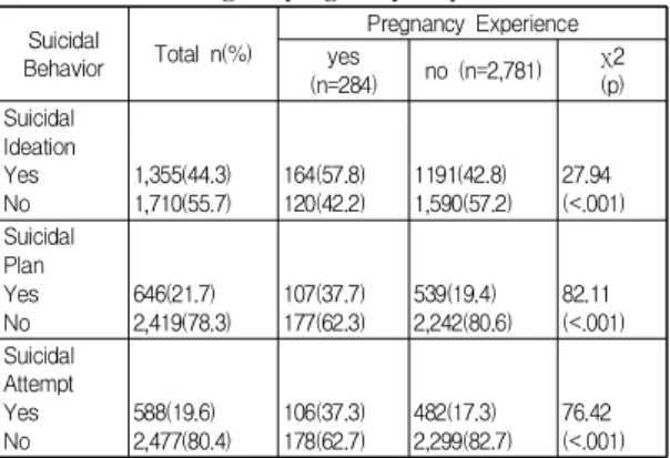 Table  2.  Characteristics  of  study  participants  by  pregnancy  experience General Characteristics Categories Pregnancy Experience χ 2yes (p) (n=284) no (n=2,781) Individual characteristics School Type Middle Technical high General high 93(11.9)79(9.5)