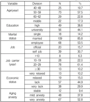 Table  1.  General  characteristics  of  the  subjects    (N=127) Variable Division N % Age(year) 40-49 25 19.7 50-59 73 57.5 60-62 29 22.8 Education middle 22 17.3high4938.6 university 56 44.1 Marital status single 18 14.2 married 109 85.8 Job employee 68