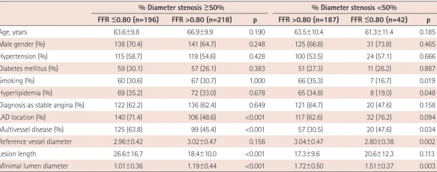 Table 2. Comparisons according to anatomical and functional significance