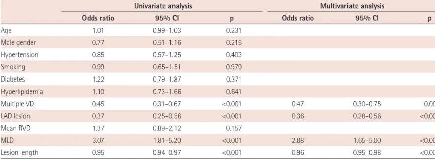 Table 4. Predictors of false negative between fractional flow reserve (FFR) and quantitative coronary angiography (QCA)