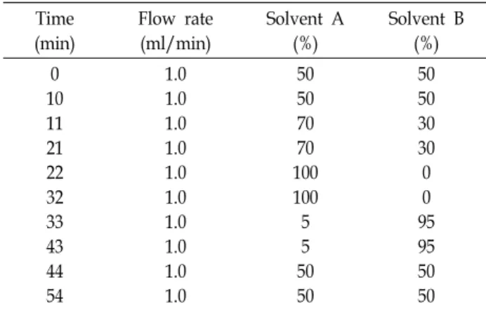 Table  1.  Solvent  gradient  condition  for  HPLC  analysis Time (min) Flow  rate(ml/min) Solvent  A(%) Solvent  B(%) 0 10 11 21 22 32 33 43 44 54 1.01.01.01.01.01.01.01.01.01.0 50507070 100100555050 505030300095955050페놀성 화합물 함량 측정 페놀성 화합물의 함량은 산지별 참당귀 및 