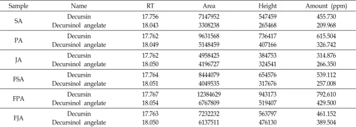 Table  4.  The  concentrations  of  total  phenolic  compounds  and  flavonoids  in  water  extracts  from  SA,  PA,  JA,  FSA,  FPA  and  FJA