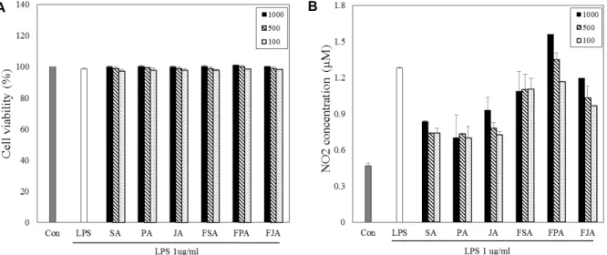 Fig.  4.  Effect  of  water  extracts  on  the  cell  viability  (A)  and  nitric  oxide  production  (B)  by  RAW  264.7  macrophage  from  SA,  PA,  JA,  FSA,  FPA  and  FJA