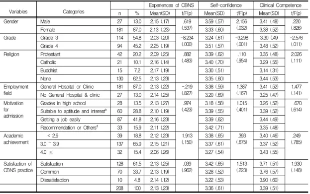 Table  1.  Practice  Experiences  of  CBNS,  Self-confidence  and  Clinical  Competence  according  to  General  Characteristics                                                                                                                                