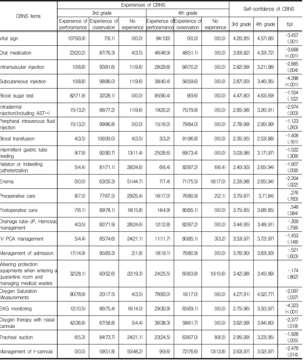 Table  2.  Practice  Experiences  of  CBNS,  Self-confidence  and  Clinical  Competence  according  to  CBNS  items  (N=208) CBNS items Experiences of CBNS Self-confidence of CBNS3rd grade4th grade Experience of perforamance Experience ofovservation No exp