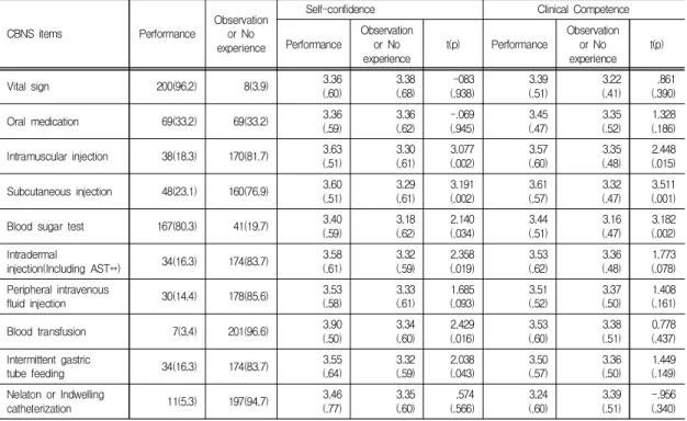 Table  3.  Self-confidence  and  Clinical  Competence  according  to  Experience  in  Performing  CBNS  items 