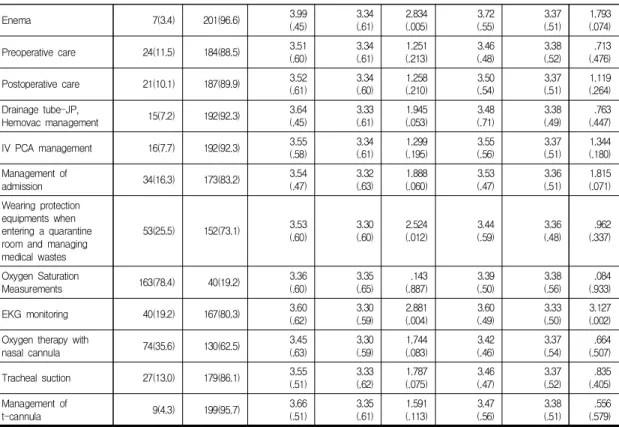 Table  4.  Correlations  of  the  Variables            (N=208) Experiences of CBNS Self -confidence Clinical Competence Experiences of CBNS 1 Self -confidence .333(<.001) 1 Clinical Competence .215(.002) .564(<.001) 1