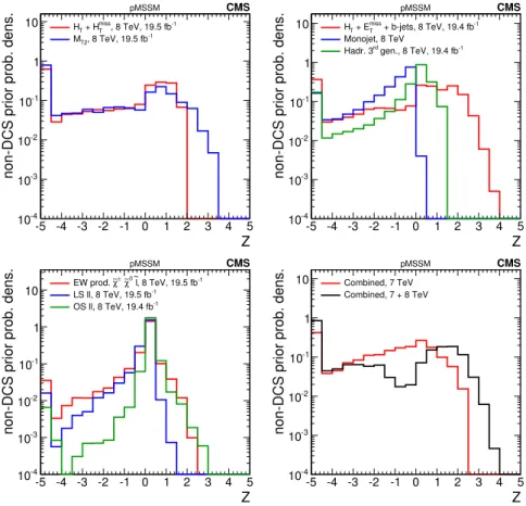 Figure 1. The distribution of the Z-significance of model points, weighted by the non-DCS prior density of each model point, for the individual 8 TeV searches (top left, top right and bottom left), and for 7 TeV combined and 7+8 TeV combined searches (bott