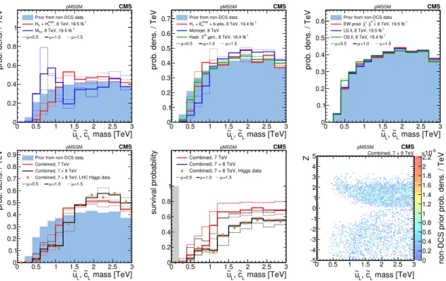 Figure 3. A summary of the impact of CMS searches on the probability density of the e u L mass (equivalently, the ec L mass) in the pMSSM parameter space