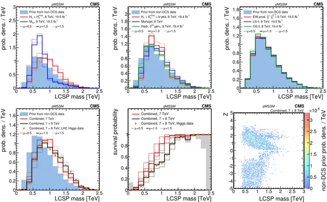 Figure 4. A summary of the impact of CMS searches on the probability density of the mass of the lightest colored SUSY particle (LCSP) in the pMSSM parameter space
