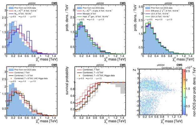 Figure 6. A summary of the impact of CMS searches on the probability density of the χ e 01 mass in the pMSSM parameter space