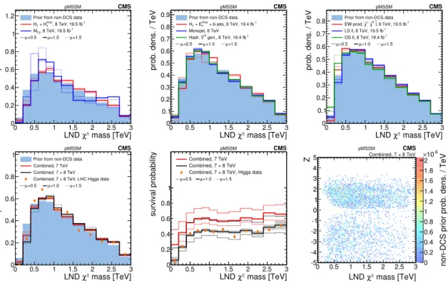 Figure 7. A summary of the impact of CMS searches on the probability density of the mass of the lightest non-degenerate (LND) chargino in the pMSSM parameter space