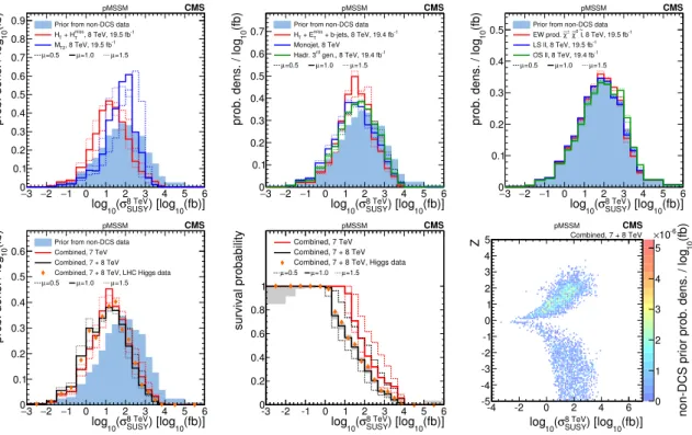 Figure 8. A summary of the impact of CMS searches on the probability density of the logarithm of the cross section for inclusive sparticle production in 8 TeV pp collisions, log 10 (σ 8 TeV SUSY ), in the pMSSM parameter space