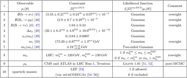Table 1. The measurements that form the basis of the non-DCS prior p non-DCS (θ) for the pMSSM parameters, their observed values and likelihoods