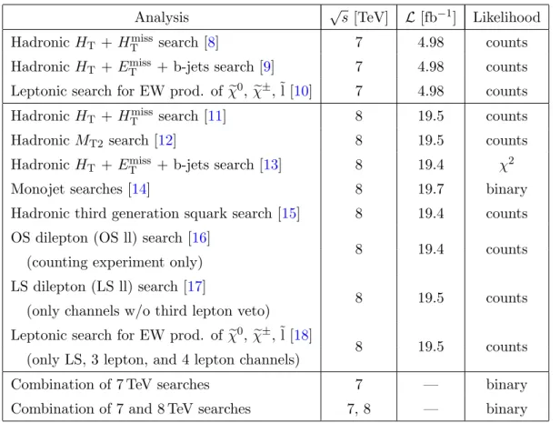 Table 2. The CMS analyses considered in this study. Each row gives the analysis description, the center-of-mass energy at which data were collected, the associated integrated luminosity, the likelihood used, and the reference to the analysis documentation.