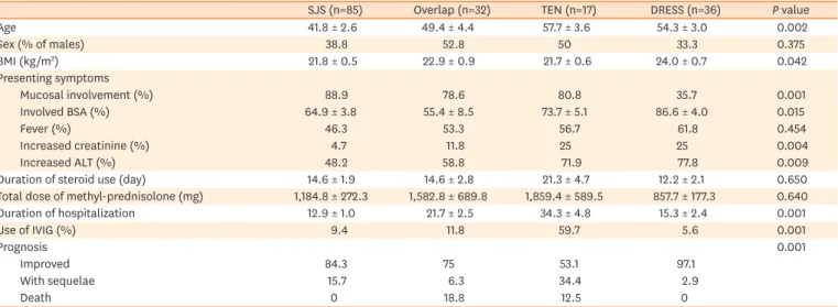 Table 1.  Demographics and clinical presentations of SCARs according to phenotype