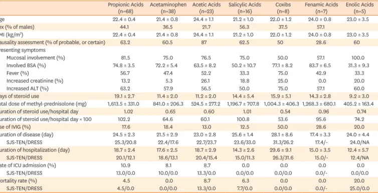 Table 2.  Demographics and clinical presentations of SCARs according to NSAID class