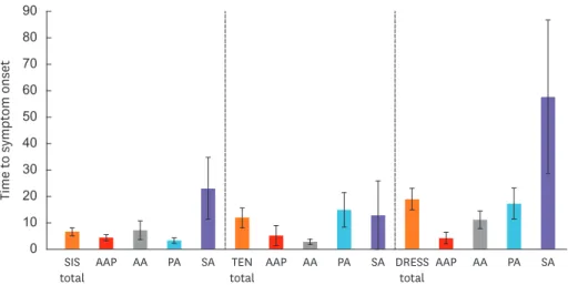 Fig. 3.  Time interval between initiation of drug and onset of symptoms according to culprit NSAID