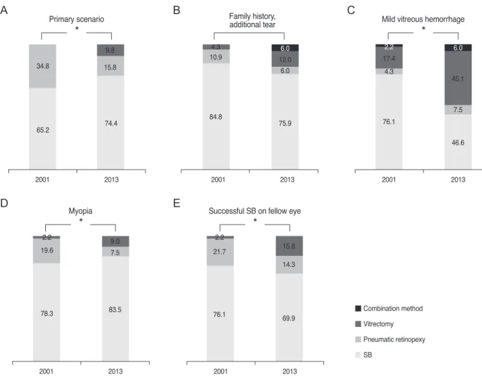 Fig. 2. Comparison of the results for questions 1 to 5 regarding the primary scenario (A-E) between 2001 and 2013