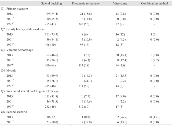 Table 1. Change of preference for method of rhegmatogenous retinal detachment surgery; comparison of four surveys conducted  on 1997, 2001 and 2013