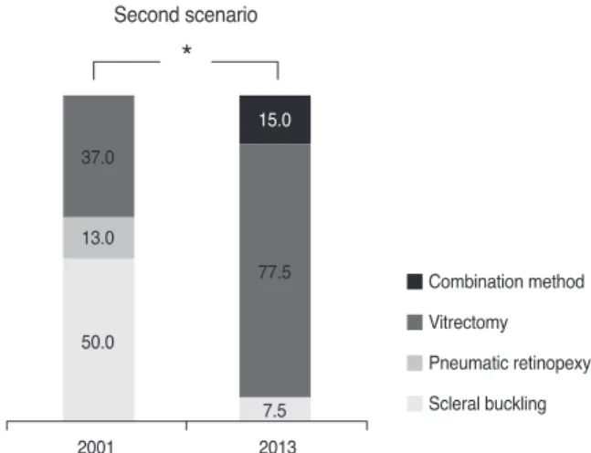 Fig. 3. Comparison of results for question 6. Preference of re- re-spondents changed significantly in 2013; the preference for  vit-rectomy and combination method  increased compared