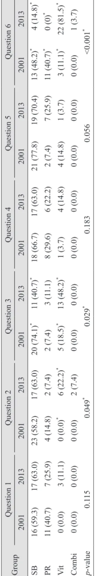 Table 2. Comparison of surgical preference between two groups (inexperienced group, n = 67 vs