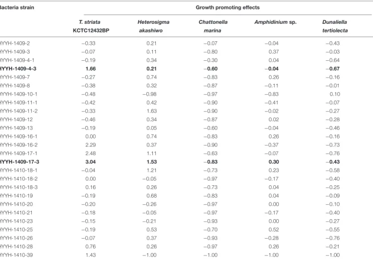 TABLE 1 | Preliminary screening test for isolated 26 bacterial strains obtained from the phycosphere of Tetraselmis striata for their growth promoting and algicidal effects on various microalgae (the “−” shows algicidal and “+” shows growth promoting effec