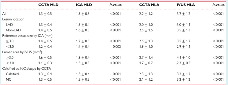 Table 3 Comparison between CCTA, ICA, and IVUS parameters according to various lesion subsets