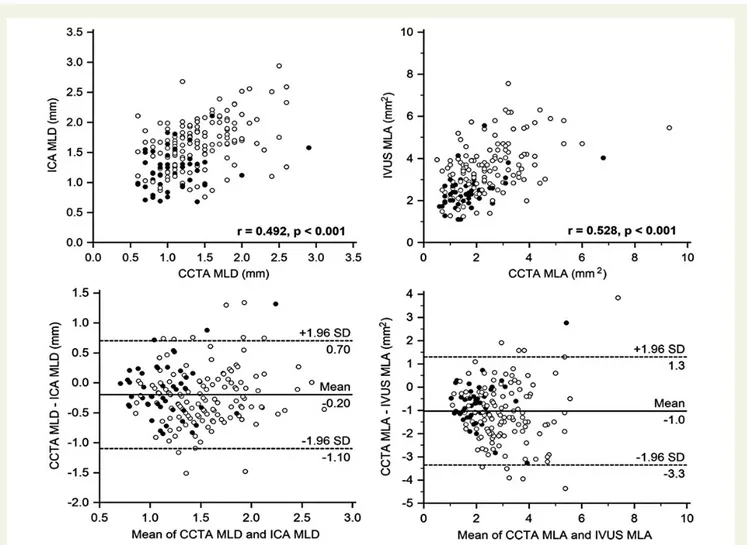 Figure 3 Scatterplots (upper panels) and Bland – Altman plots (lower panels) of CCTA and invasive parameters