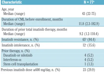Table 1. Demographic and base-line characteristics.