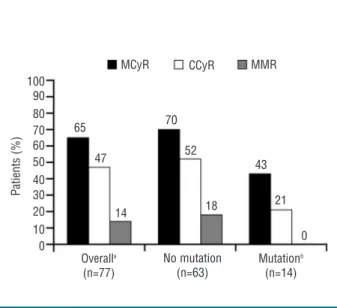 Figure 1. Cumulative incidence of cytogenetic response. CCyR: com- com-plete cytogenetic response; MCyR: major cytogenetic response.
