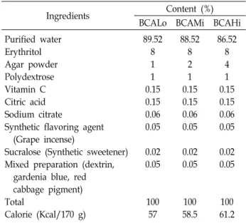 Table  1.  Composition  of  beverage  contained  agar  (BCA)
