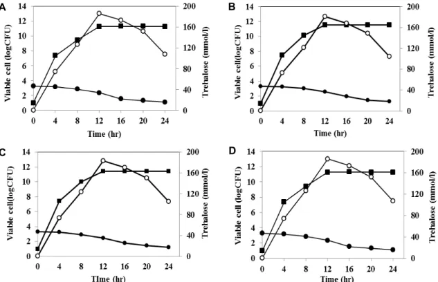 Fig  1.  Time  course  of  trehalose  contents  and  growth  curves  of  Pseudomonas  sp