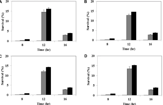 Fig.  2.  Effect  of  exogenous  trehalose  concentration  on  growth  rate  of  Pseudomonas  sp